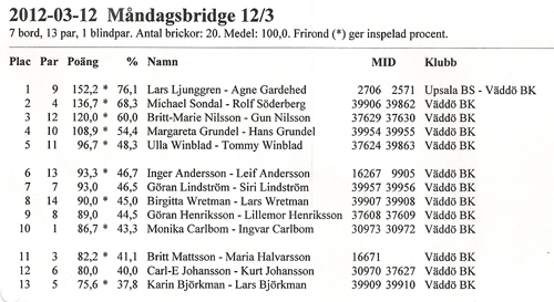 20120312-resultat